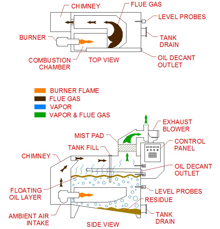 2-Gas-Propane Flow